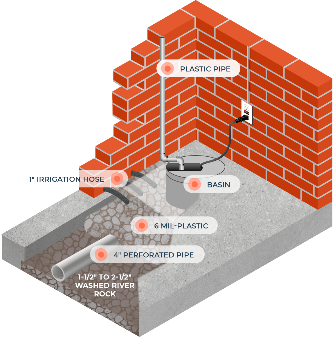Basement Drainage Basin Installation